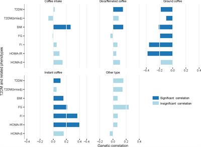 Coffee Types and Type 2 Diabetes Mellitus: Large-Scale Cross-Phenotype Association Study and Mendelian Randomization Analysis